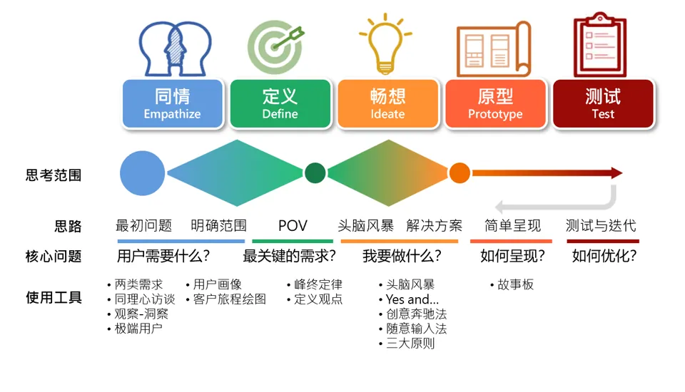 设计思维五步法：同情、定义、畅想、原型、测试